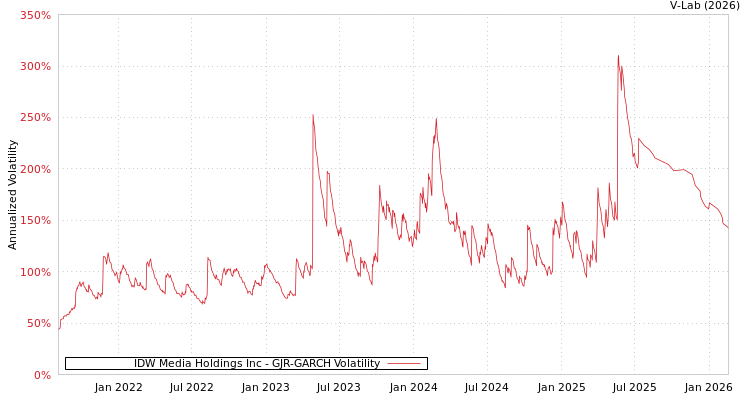 graph of IDW Media Holdings Inc GJR-GARCH