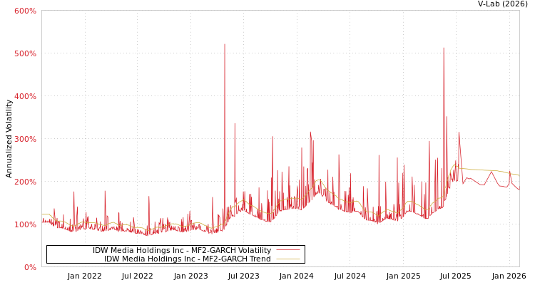 graph of IDW Media Holdings Inc MF2-GARCH