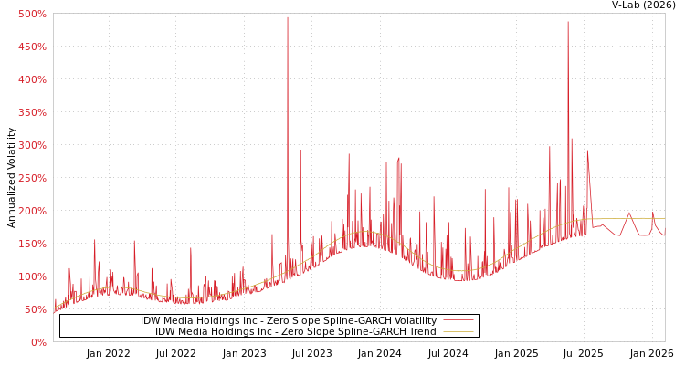 graph of IDW Media Holdings Inc S0GARCH