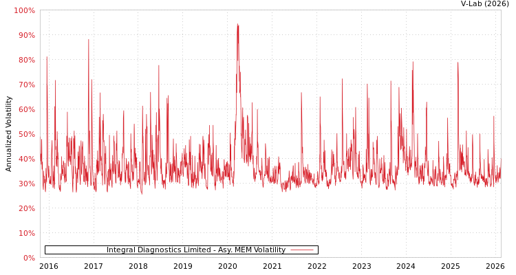 graph of Integral Diagnostics Limited AMEM