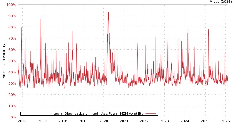 graph of Integral Diagnostics Limited APMEM