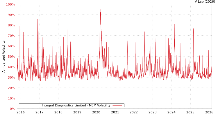 graph of Integral Diagnostics Limited MEM