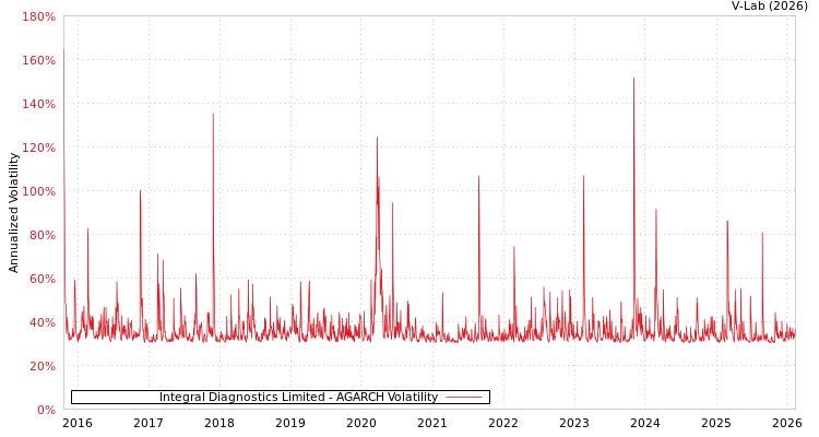 graph of Integral Diagnostics Limited AGARCH