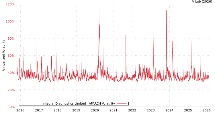 graph of Integral Diagnostics Limited APARCH