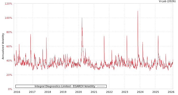 graph of Integral Diagnostics Limited EGARCH