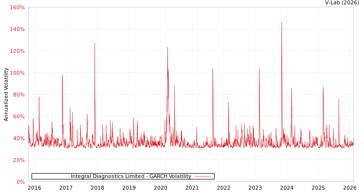 graph of Integral Diagnostics Limited GARCH