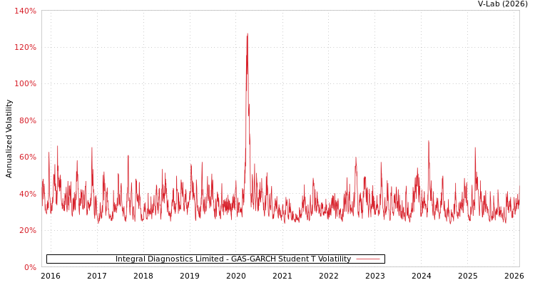 graph of Integral Diagnostics Limited GAS-GARCH-T