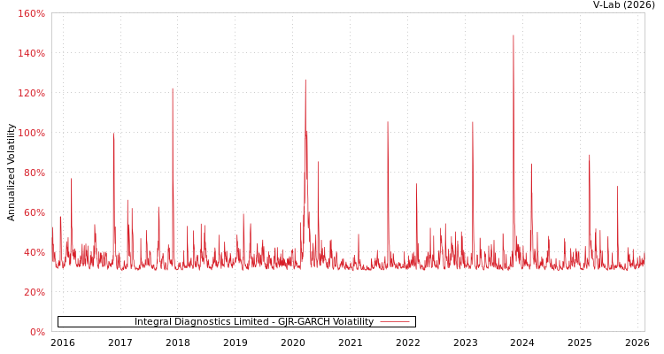 graph of Integral Diagnostics Limited GJR-GARCH