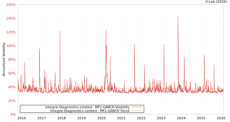 graph of Integral Diagnostics Limited MF2-GARCH