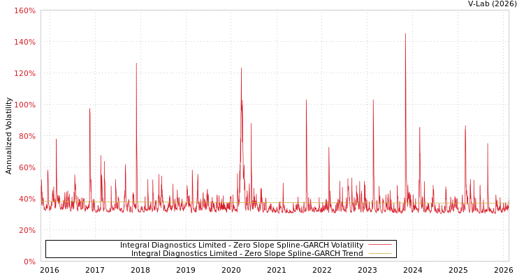 graph of Integral Diagnostics Limited S0GARCH