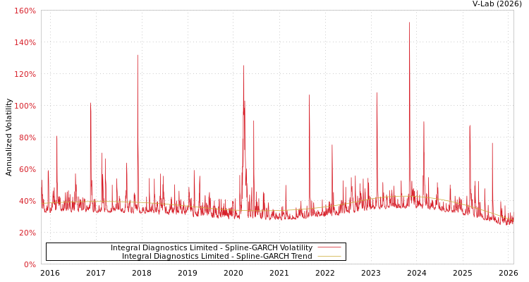 graph of Integral Diagnostics Limited SGARCH