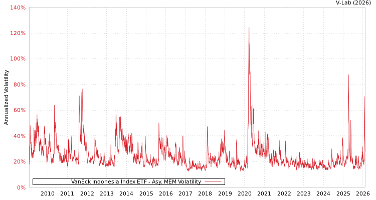 graph of VanEck Indonesia Index ETF AMEM
