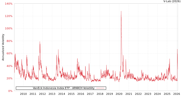 graph of VanEck Indonesia Index ETF APARCH