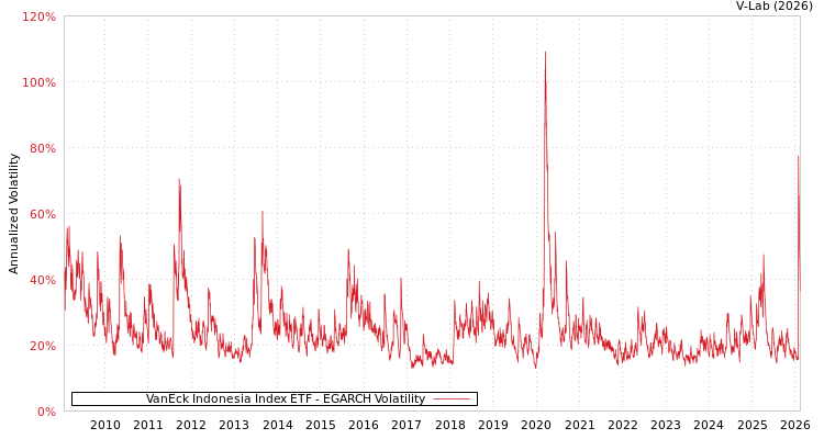graph of VanEck Indonesia Index ETF EGARCH