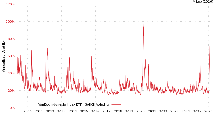 graph of VanEck Indonesia Index ETF GARCH