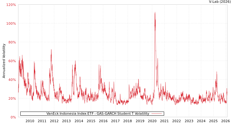 graph of VanEck Indonesia Index ETF GAS-GARCH-T