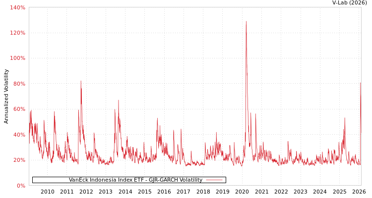 graph of VanEck Indonesia Index ETF GJR-GARCH