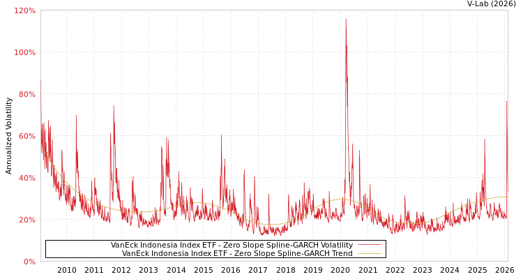 graph of VanEck Indonesia Index ETF S0GARCH