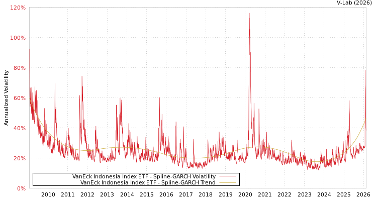 graph of VanEck Indonesia Index ETF SGARCH