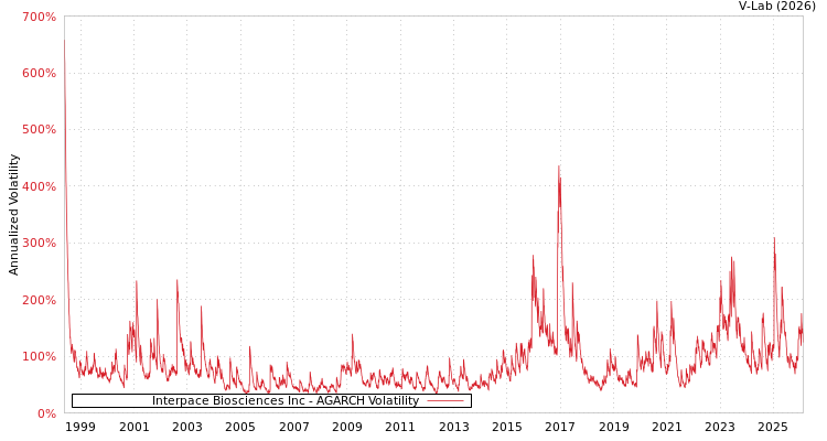 graph of Interpace Biosciences Inc AGARCH