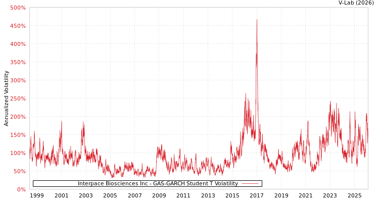 graph of Interpace Biosciences Inc GAS-GARCH-T