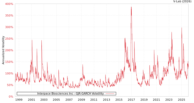 graph of Interpace Biosciences Inc GJR-GARCH