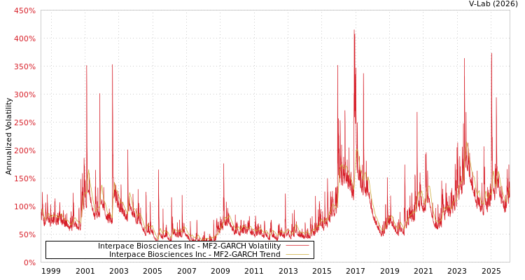 graph of Interpace Biosciences Inc MF2-GARCH