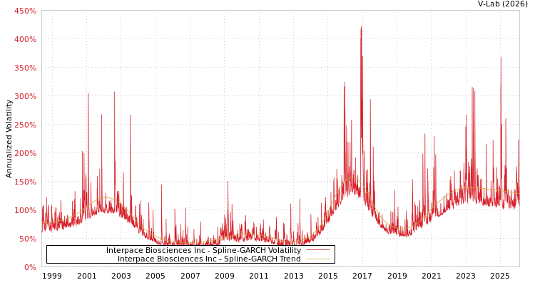 graph of Interpace Biosciences Inc SGARCH