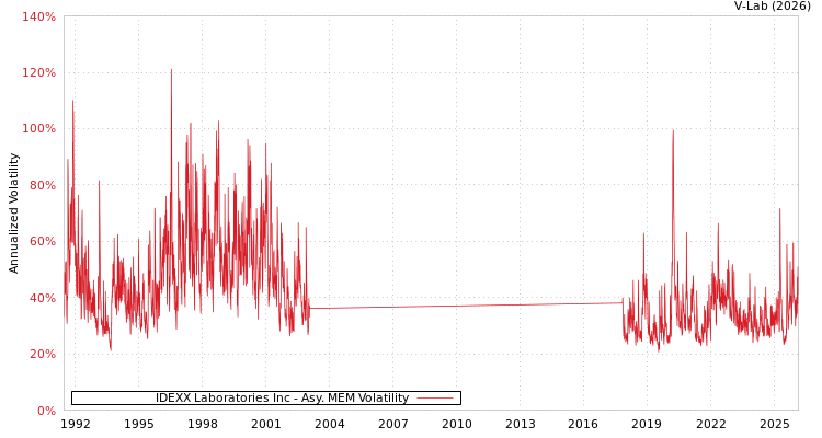 graph of IDEXX Laboratories Inc AMEM