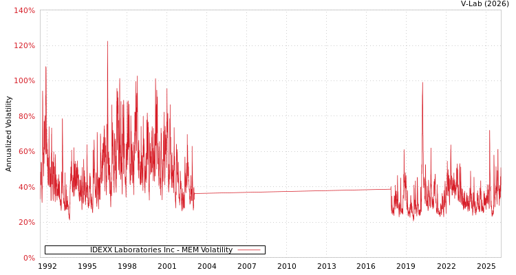 graph of IDEXX Laboratories Inc MEM