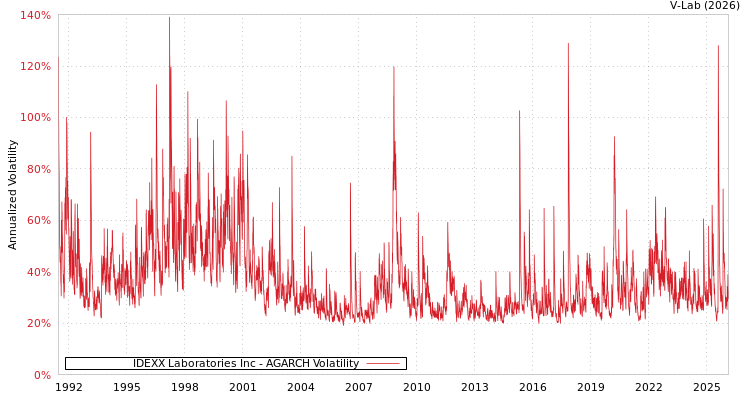 graph of IDEXX Laboratories Inc AGARCH