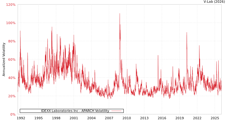 graph of IDEXX Laboratories Inc APARCH