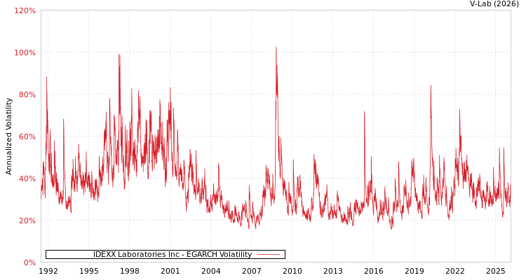 graph of IDEXX Laboratories Inc EGARCH
