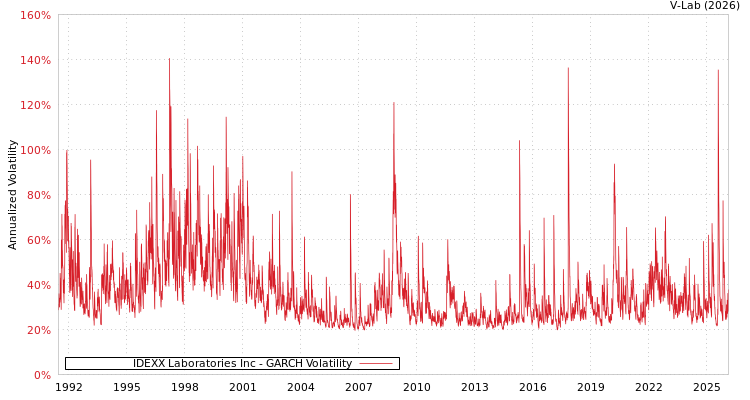 graph of IDEXX Laboratories Inc GARCH