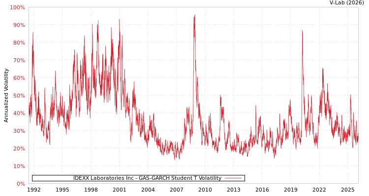 graph of IDEXX Laboratories Inc GAS-GARCH-T