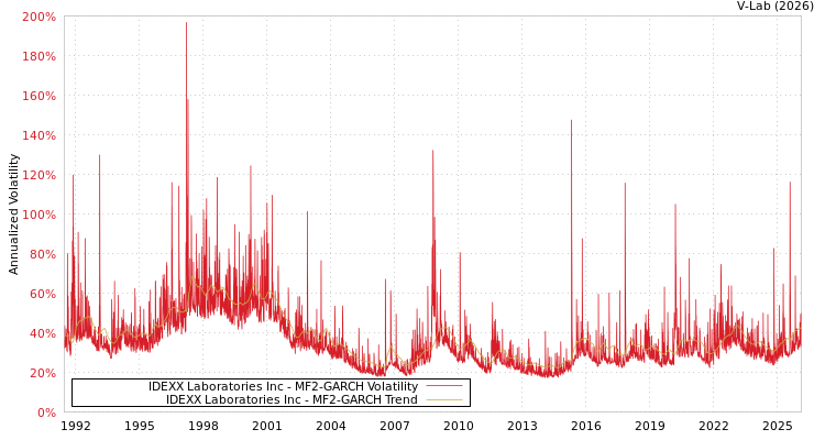 graph of IDEXX Laboratories Inc MF2-GARCH
