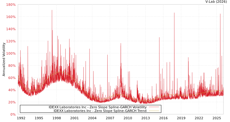 graph of IDEXX Laboratories Inc S0GARCH