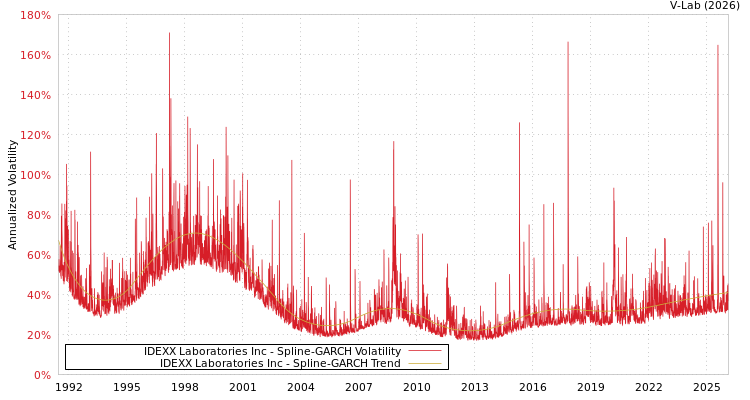 graph of IDEXX Laboratories Inc SGARCH