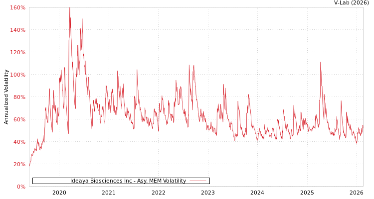 graph of Ideaya Biosciences Inc AMEM