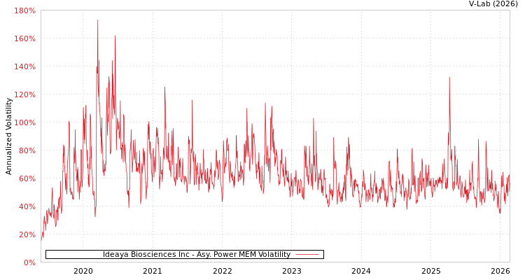 graph of Ideaya Biosciences Inc APMEM