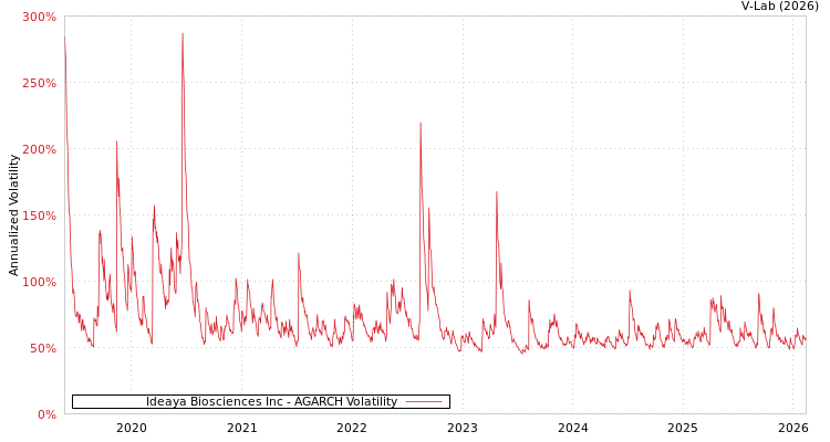 graph of Ideaya Biosciences Inc AGARCH