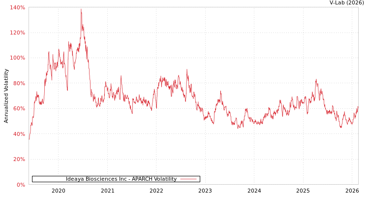 graph of Ideaya Biosciences Inc APARCH