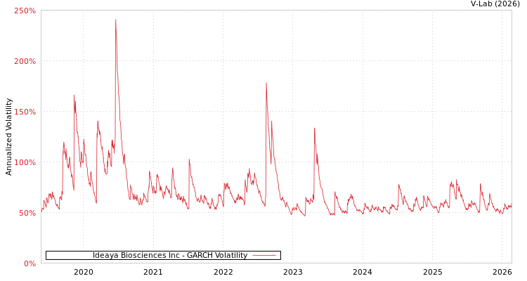 graph of Ideaya Biosciences Inc GARCH