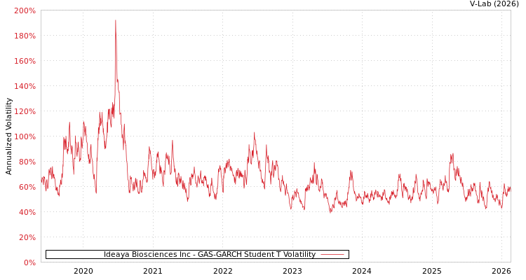 graph of Ideaya Biosciences Inc GAS-GARCH-T