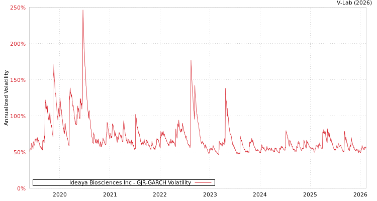 graph of Ideaya Biosciences Inc GJR-GARCH