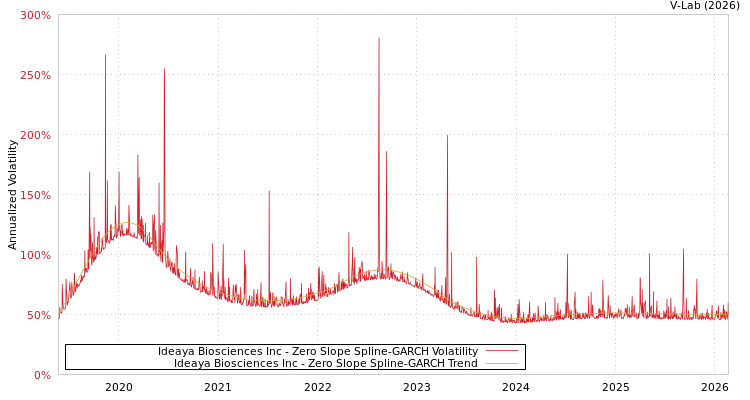 graph of Ideaya Biosciences Inc S0GARCH