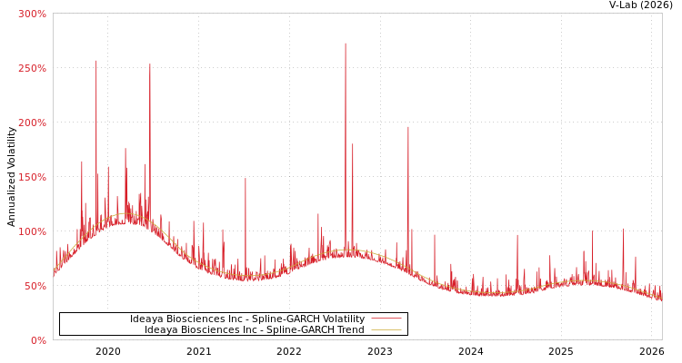 graph of Ideaya Biosciences Inc SGARCH