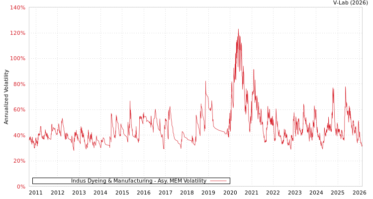 graph of Indus Dyeing & Manufacturing AMEM