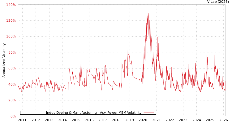 graph of Indus Dyeing & Manufacturing APMEM