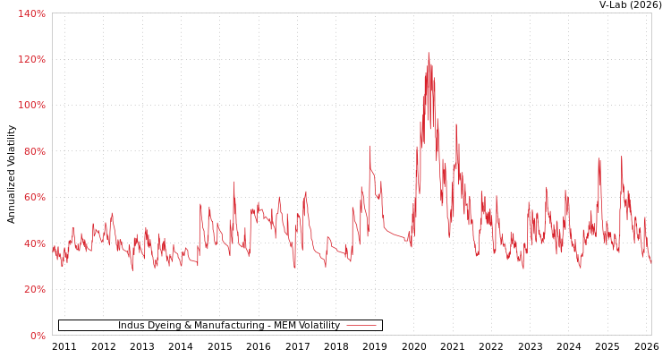 graph of Indus Dyeing & Manufacturing MEM